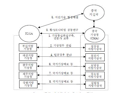 중국 기상청과의 네트워크 형성