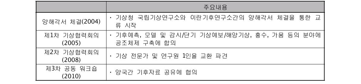 한⋅이란 기상협력회의 주요내용