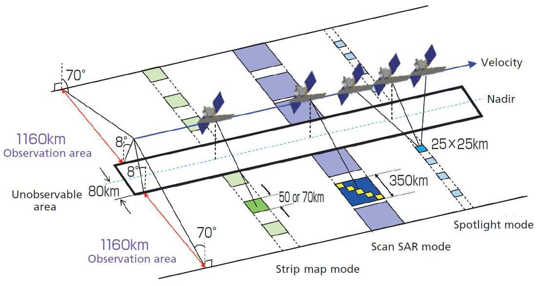 ALOS-2 SAR observation mode and range