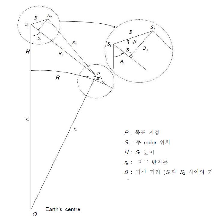 InSAR configuration