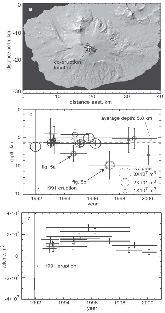 (a) 1991년 분화한 Westdahl 화산의 예측된 마그마방의 위치 (십자가 모양) (b) 마그마방의 수평 위치를 평균값으로 고정시킨 조건에서 예측된 마그마방의 깊이 (error bar)와 체적 변화 (circle) (c) 마그마 방의 수평 위치와 깊이를 평균값으로 고정시킨 조건에서의 체적변화.
