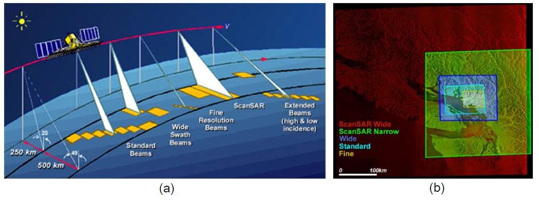 (a) RADARSAT-1 image mode와 (b) mode 별 ground coverage