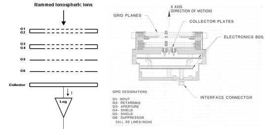 IAP Configuration & System