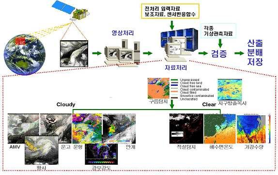 COMS 기상자료처리시스템