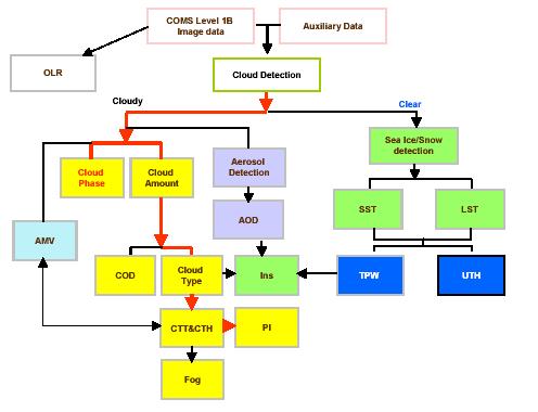 Flow Chart of the CMDPS 16-baseline products