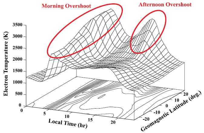 Time difference of Electron Temperature(Te)