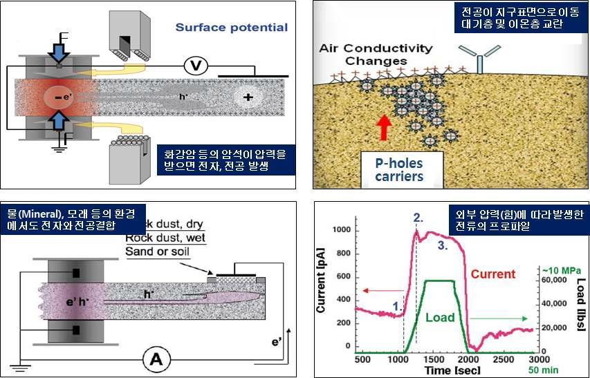 지진 발생 지역에서 발생하는 기전력과 전류의 관계 개념도와 전류교란 실험 결과