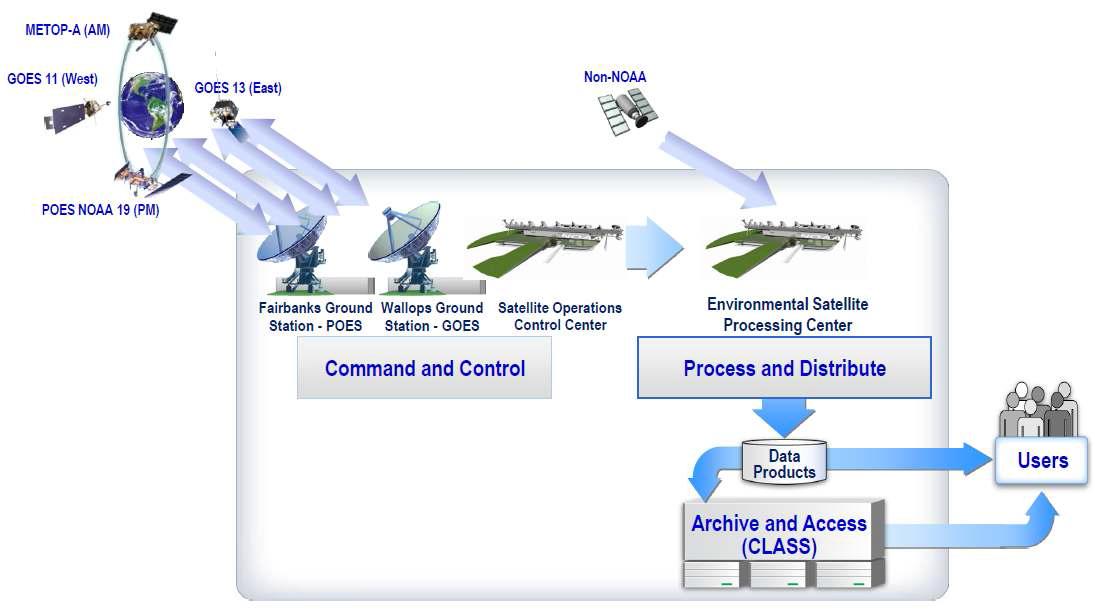 NOAA Satellite Information flow