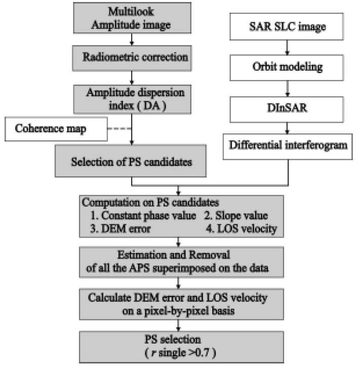 Flowchart of PSInSAR processing