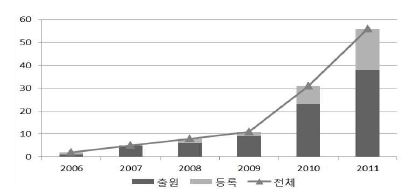 그림 42. 연도별 특허 성과 추이