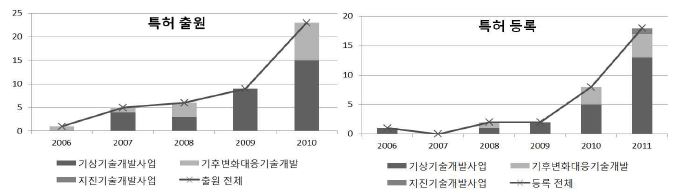 그림 43. 중점사업별 특허 성과 추이