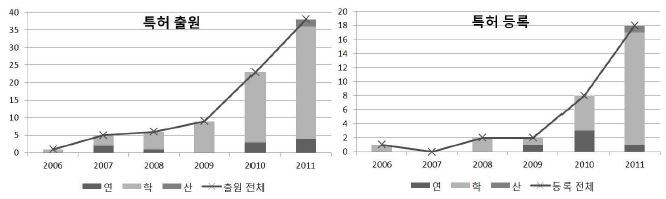 그림 45. 연구수행주체별 특허 성과 추이