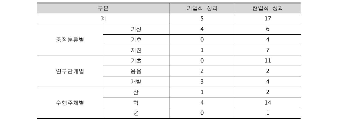 기업화 및 현업화 성과 현황