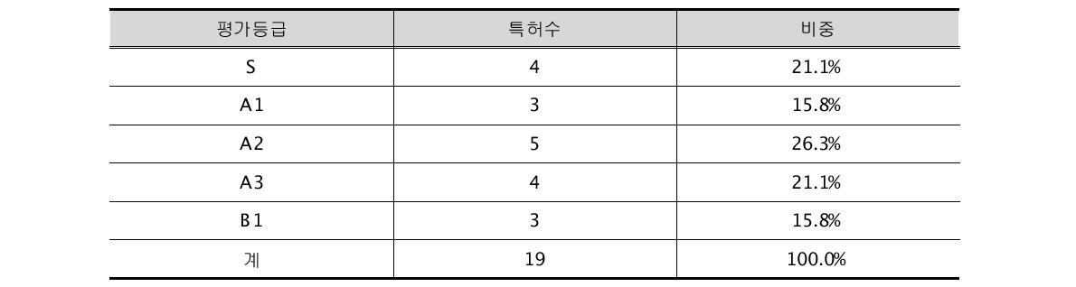 평가등급별 특허 수 및 비중