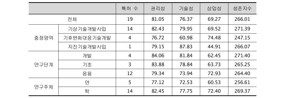 평가항목별 평가 결과