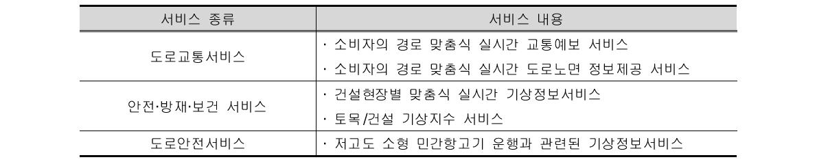 도시지역 민간 사업자 제공가능 서비스