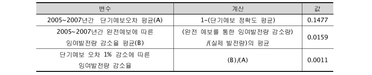 전력산업 비용절감 편익 관련 주요 변수