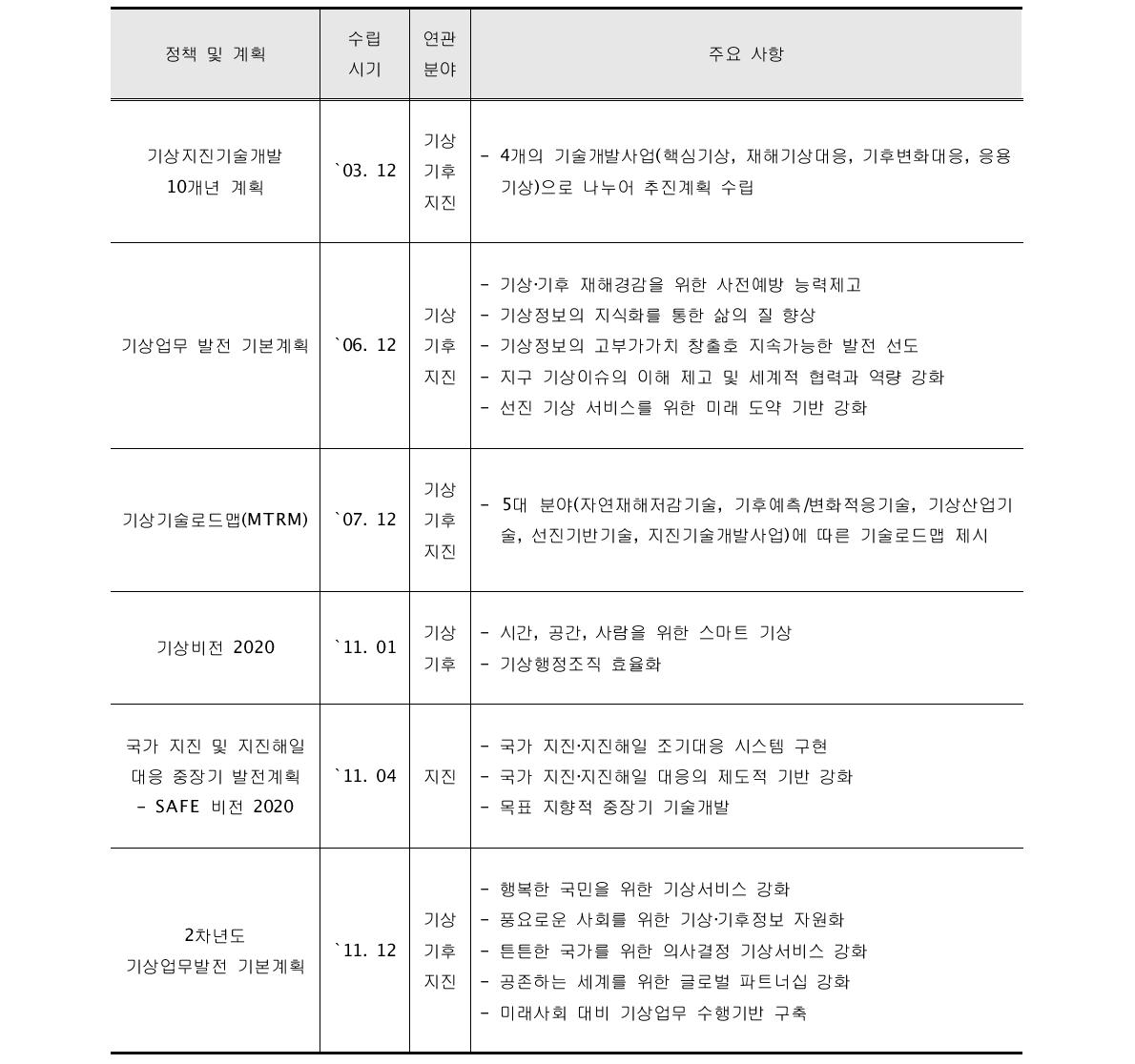 기상청 주요 정책