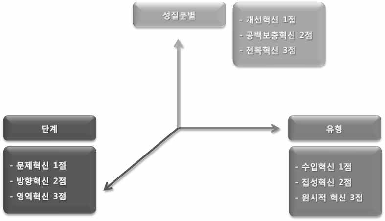 그림 58. 중국의 3차원 혁신 평가 체계