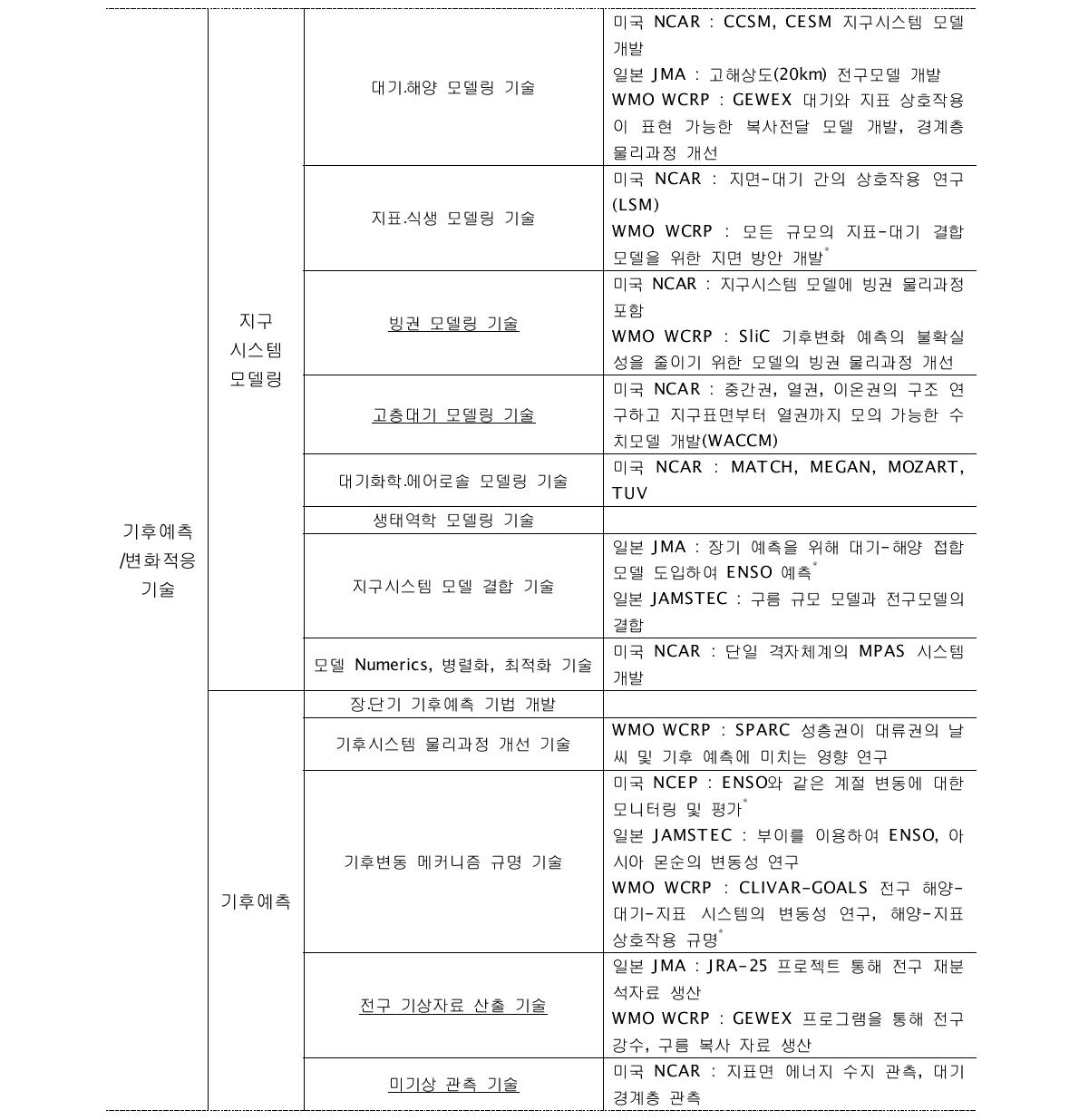 기상기술로드맵의 기술에 따른 주요국의 기술동향(계속)