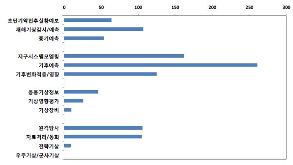 그림 65. 기상기술로드맵의 중점영역별 논문수