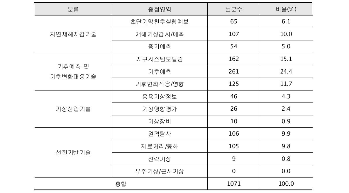 기상기술로드맵의 중점영역별 논문수