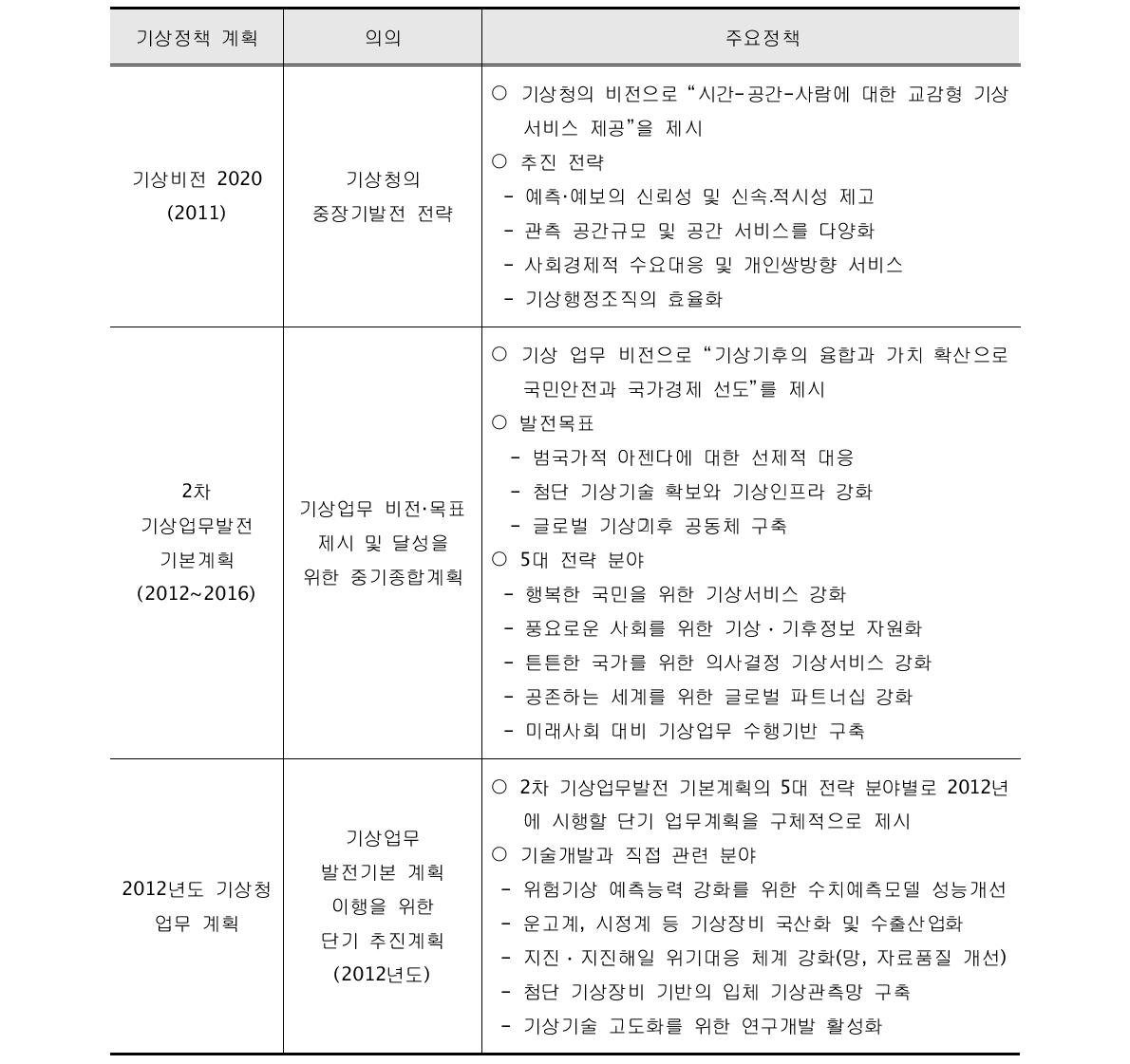 상위 기상정책 추진 계획