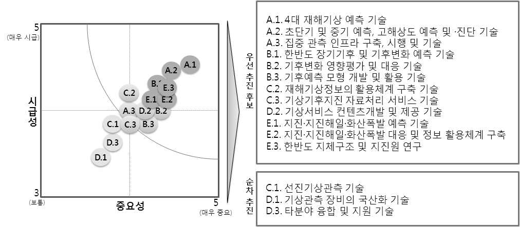 그림 81. 사회경제성 평가