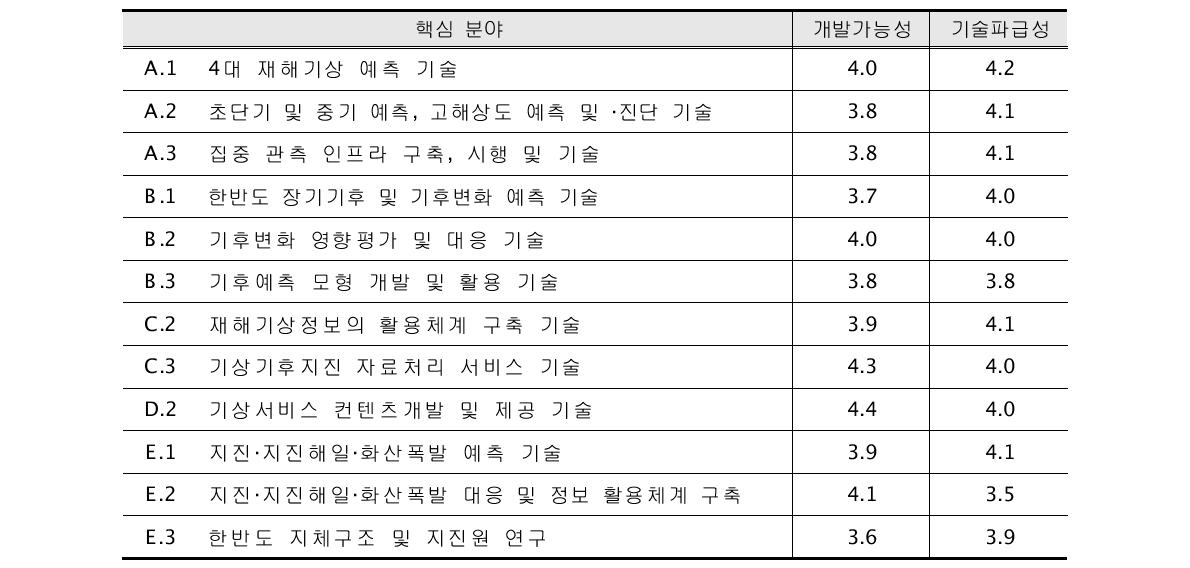 추진 우선순위 설문결과-기술성 평가