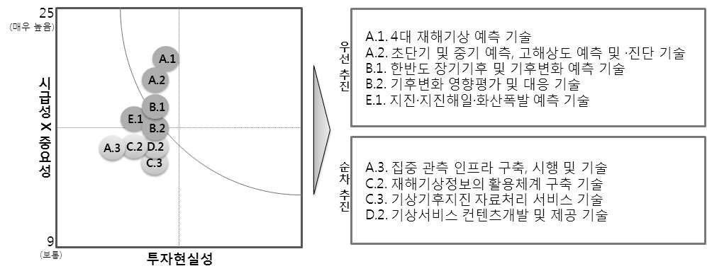 그림 83. 투자현실성 평가