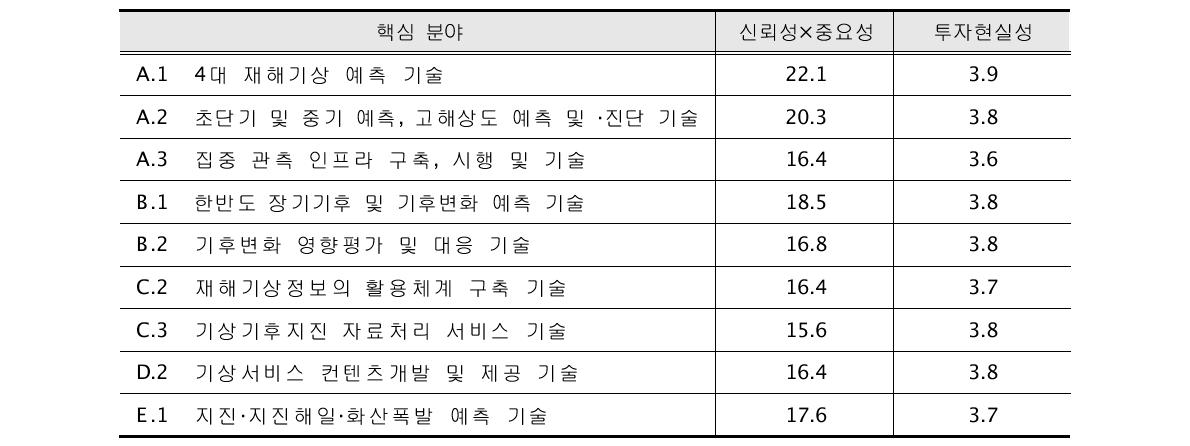 추진 우선순위 설문결과-투자성 평가