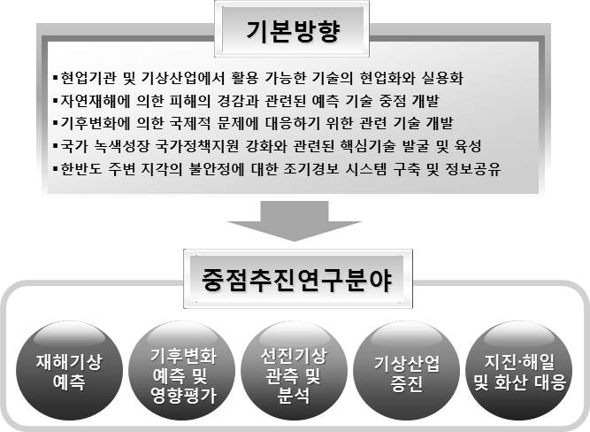 그림 85. 중점 추진 연구 분야의 기본방향