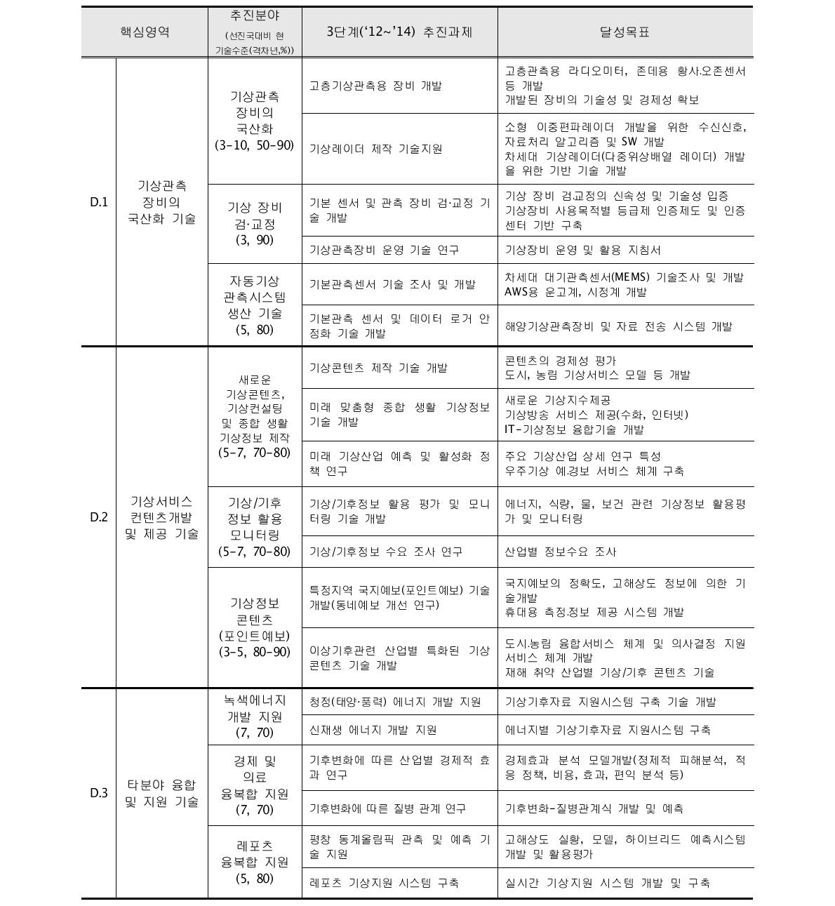 기상산업 증진 핵심과제 및 달성목표