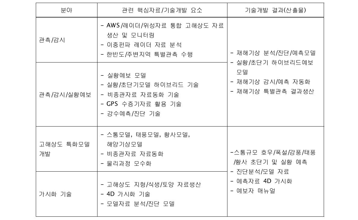 기상재해감시 및 예측기술