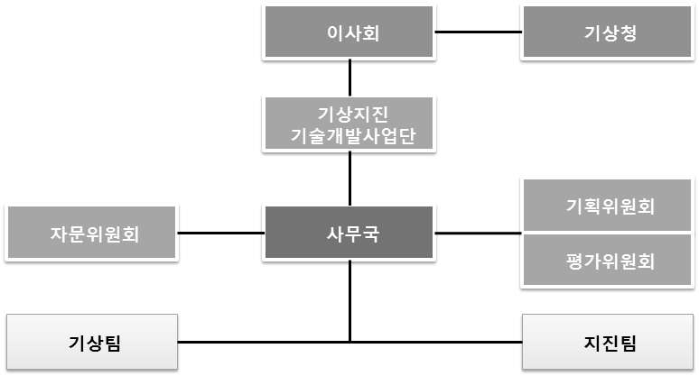 그림 3. 사업단 조직도