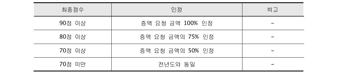 계속과제 중 증액을 신청한 과제의 연구비 지급 기준