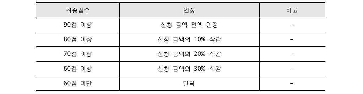 신규과제 선정 평가시 연구비 지급 기준