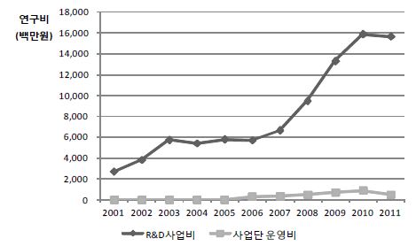 그림 5. 연도별 연구비 지원추이