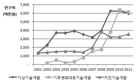 그림 7. 중점사업별 연구비 지원추이