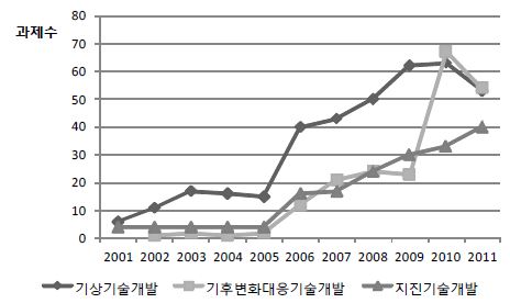 그림 8. 중점사업별 과제 선정·지원추이