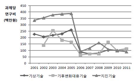 그림 9. 중점사업별 과제당 연구비 지원추이