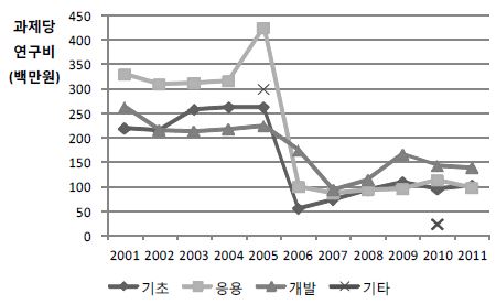 그림 12. 연구개발단계별 과제당 연구비 지원추이