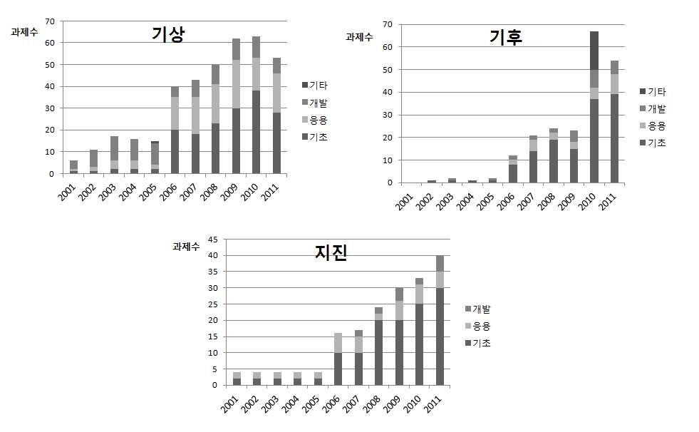 그림 14. 중점사업별 연구개발단계별 과제 선정·지원추이