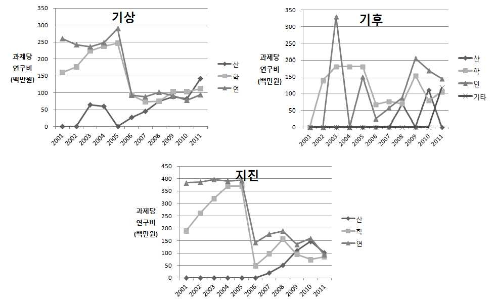 그림 21. 중점사업별 연구수행주체별 과제당 연구비 추이