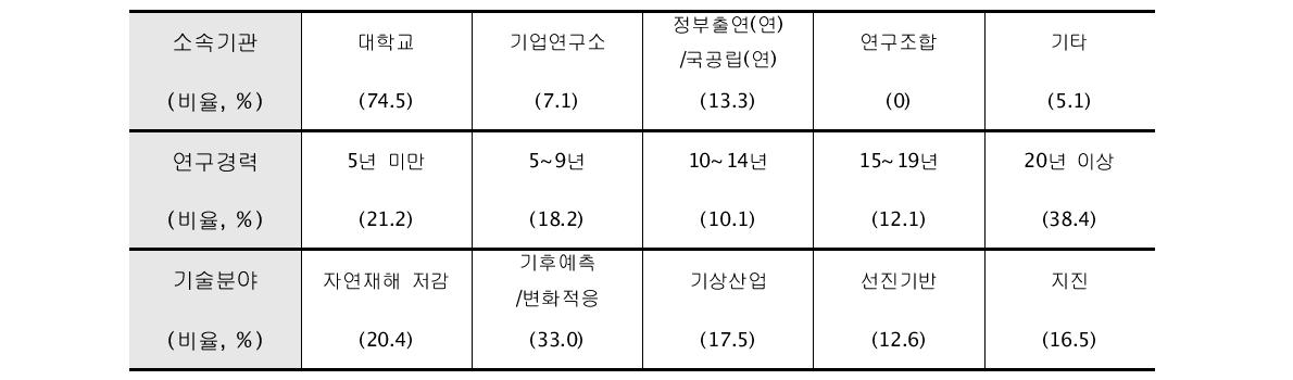 기술개발사업 성과 평가 설문 응답자의 분포(총 103건)