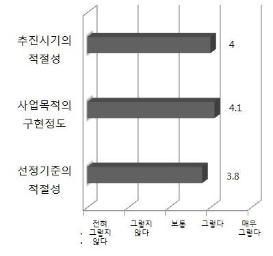 그림 26. 사업목표 및 기본방향의 적합성에 대한 응답자 평균