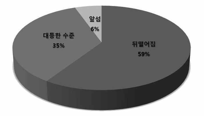 그림 29. 세계 최고 대비 학술적 연구성과의 질적 수준에 대한 응답자 분포