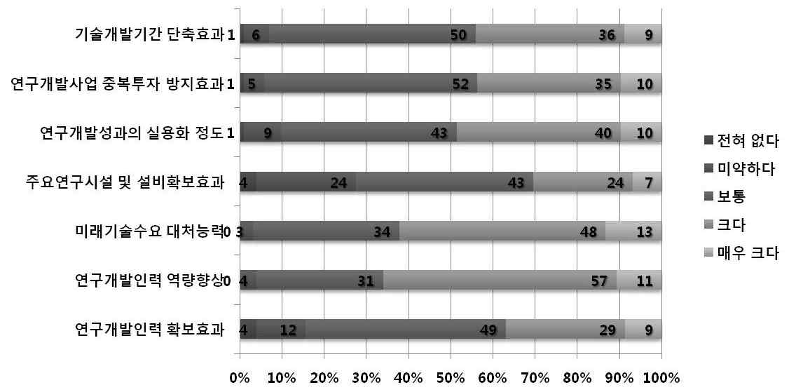 그림 31. 연구개발 기반조성 효과에 관한 응답자 분포