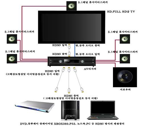 (그림 1-1) HDMI를 이용한 홈씨어터 구성 예