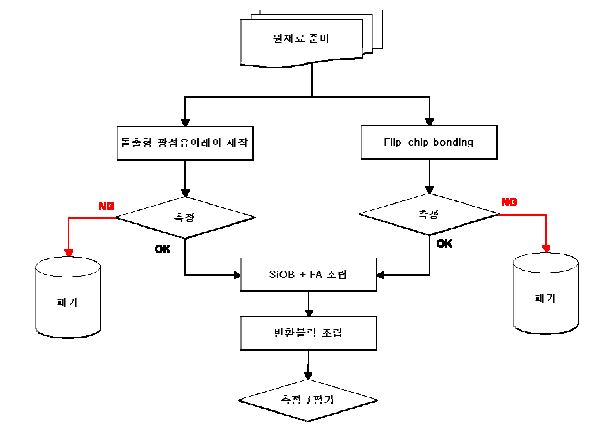 (그림 3-23) HDMI용 광결합 모듈 제작 흐름도